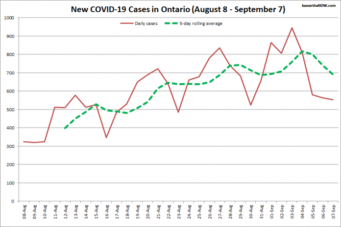 COVID-19 cases in Ontario from August 8 - September 7, 2021. The red line is the number of new cases reported daily, and the dotted green line is a five-day rolling average of new cases. (Graphic: kawarthaNOW.com)