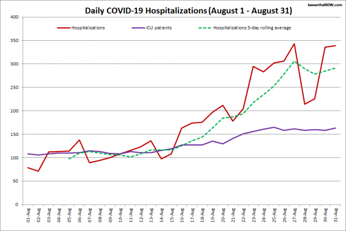 COVID-19 hospitalizations and ICU admissions in Ontario from August 1 - August 31, 2021. The red line is the daily number of COVID-19 hospitalizations, the dotted green line is a five-day rolling average of hospitalizations, and the purple line is the daily number of patients with COVID-19 in ICUs. (Graphic: kawarthaNOW.com)