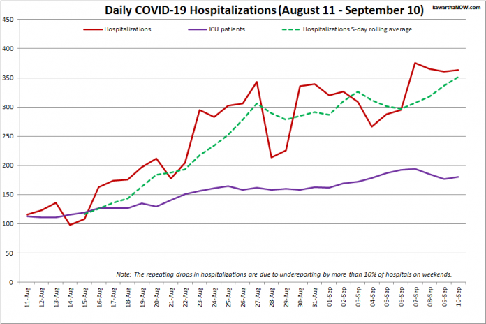 COVID-19 hospitalizations and ICU admissions in Ontario from August 11 - September 10, 2021. The red line is the daily number of COVID-19 hospitalizations, the dotted green line is a five-day rolling average of hospitalizations, and the purple line is the daily number of patients with COVID-19 in ICUs. (Graphic: kawarthaNOW.com)