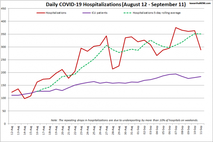 COVID-19 hospitalizations and ICU admissions in Ontario from August 12 - September 11, 2021. The red line is the daily number of COVID-19 hospitalizations, the dotted green line is a five-day rolling average of hospitalizations, and the purple line is the daily number of patients with COVID-19 in ICUs. (Graphic: kawarthaNOW.com)