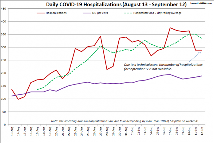 COVID-19 hospitalizations and ICU admissions in Ontario from August 13 - September 12, 2021. The red line is the daily number of COVID-19 hospitalizations, the dotted green line is a five-day rolling average of hospitalizations, and the purple line is the daily number of patients with COVID-19 in ICUs. (Graphic: kawarthaNOW.com)