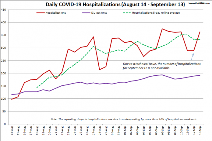 COVID-19 hospitalizations and ICU admissions in Ontario from August 14 - September 13, 2021. The red line is the daily number of COVID-19 hospitalizations, the dotted green line is a five-day rolling average of hospitalizations, and the purple line is the daily number of patients with COVID-19 in ICUs. (Graphic: kawarthaNOW.com)