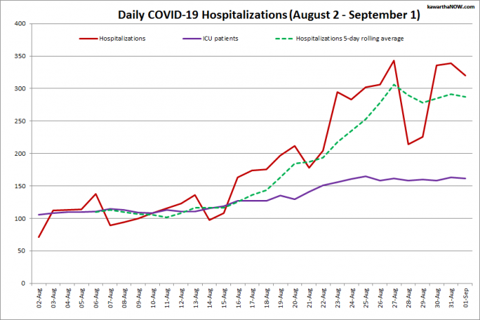 COVID-19 hospitalizations and ICU admissions in Ontario from August 2 - September 1, 2021. The red line is the daily number of COVID-19 hospitalizations, the dotted green line is a five-day rolling average of hospitalizations, and the purple line is the daily number of patients with COVID-19 in ICUs. (Graphic: kawarthaNOW.com)