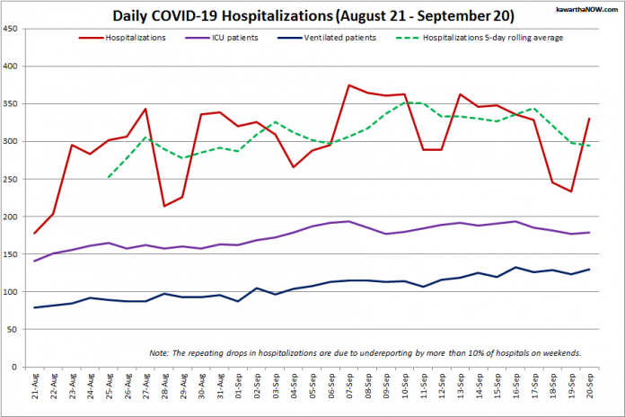 COVID-19 hospitalizations and ICU admissions in Ontario from August 21 - September 20, 2021. The red line is the daily number of COVID-19 hospitalizations, the dotted green line is a five-day rolling average of hospitalizations, the purple line is the daily number of patients with COVID-19 in ICUs, and the blue line is the daily number of ICU patients on ventilators. (Graphic: kawarthaNOW.com)
