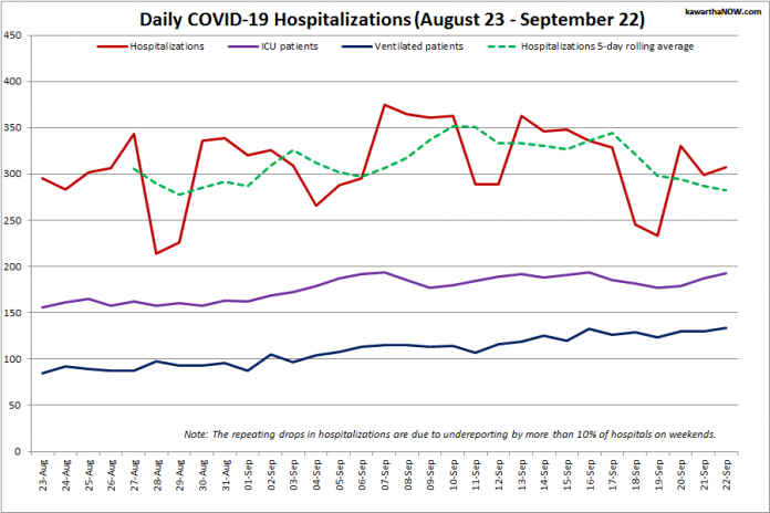 COVID-19 hospitalizations and ICU admissions in Ontario from August 23 - September 22, 2021. The red line is the daily number of COVID-19 hospitalizations, the dotted green line is a five-day rolling average of hospitalizations, the purple line is the daily number of patients with COVID-19 in ICUs, and the blue line is the daily number of ICU patients on ventilators. (Graphic: kawarthaNOW.com)