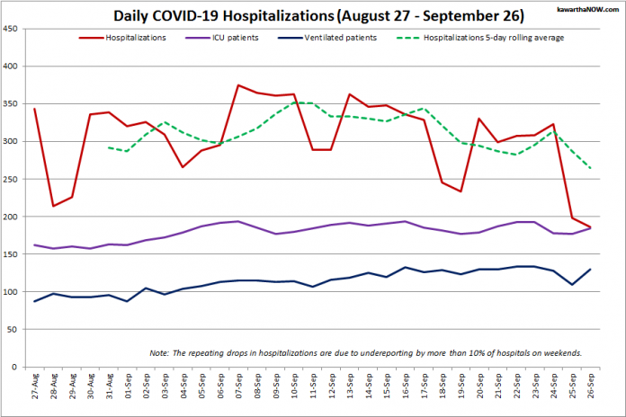 COVID-19 hospitalizations and ICU admissions in Ontario from August 27 - September 26, 2021. The red line is the daily number of COVID-19 hospitalizations, the dotted green line is a five-day rolling average of hospitalizations, the purple line is the daily number of patients with COVID-19 in ICUs, and the blue line is the daily number of ICU patients on ventilators. (Graphic: kawarthaNOW.com)