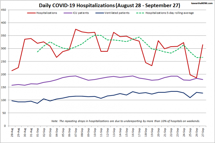  COVID-19 hospitalizations and ICU admissions in Ontario from August 28 - September 27, 2021. The red line is the daily number of COVID-19 hospitalizations, the dotted green line is a five-day rolling average of hospitalizations, the purple line is the daily number of patients with COVID-19 in ICUs, and the blue line is the daily number of ICU patients on ventilators. (Graphic: kawarthaNOW.com)