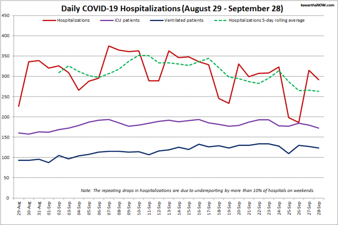 COVID-19 hospitalizations and ICU admissions in Ontario from August 29 - September 28, 2021. The red line is the daily number of COVID-19 hospitalizations, the dotted green line is a five-day rolling average of hospitalizations, the purple line is the daily number of patients with COVID-19 in ICUs, and the blue line is the daily number of ICU patients on ventilators. (Graphic: kawarthaNOW.com)
