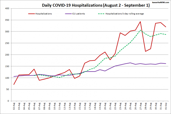 COVID-19 cases in Ontario from August 3 - September 2, 2021. The red line is the number of new cases reported daily, and the dotted green line is a five-day rolling average of new cases. (Graphic: kawarthaNOW.com)