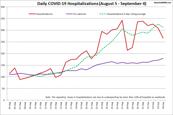 COVID-19 hospitalizations and ICU admissions in Ontario from August 5 - September 4, 2021. The red line is the daily number of COVID-19 hospitalizations, the dotted green line is a five-day rolling average of hospitalizations, and the purple line is the daily number of patients with COVID-19 in ICUs. (Graphic: kawarthaNOW.com)