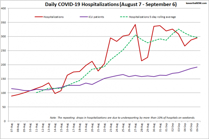  COVID-19 hospitalizations and ICU admissions in Ontario from August 7 - September 6, 2021. The red line is the daily number of COVID-19 hospitalizations, the dotted green line is a five-day rolling average of hospitalizations, and the purple line is the daily number of patients with COVID-19 in ICUs. (Graphic: kawarthaNOW.com)
