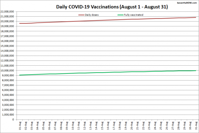 COVID-19 vaccinations in Ontario from August 1 - August 31, 2021. The red line is the cumulative number of daily doses administered and the green line is the cumulative number of people fully vaccinated with two doses of vaccine. (Graphic: kawarthaNOW.com)