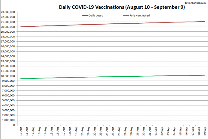COVID-19 vaccinations in Ontario from August 10 - September 9, 2021. The red line is the cumulative number of daily doses administered and the green line is the cumulative number of people fully vaccinated with two doses of vaccine. (Graphic: kawarthaNOW.com)