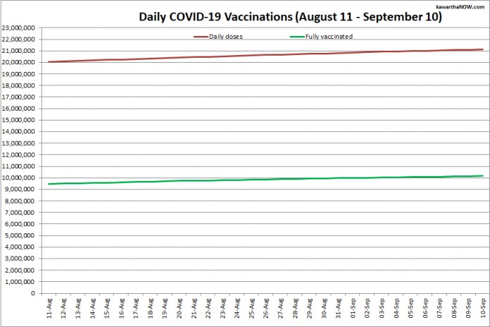 COVID-19 vaccinations in Ontario from August 11 - September 10, 2021. The red line is the cumulative number of daily doses administered and the green line is the cumulative number of people fully vaccinated with two doses of vaccine. (Graphic: kawarthaNOW.com)