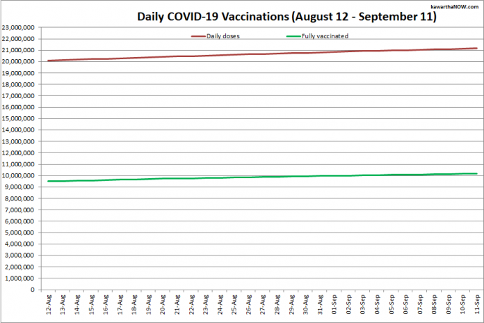 COVID-19 vaccinations in Ontario from August 12 - September 11, 2021. The red line is the cumulative number of daily doses administered and the green line is the cumulative number of people fully vaccinated with two doses of vaccine. (Graphic: kawarthaNOW.com)