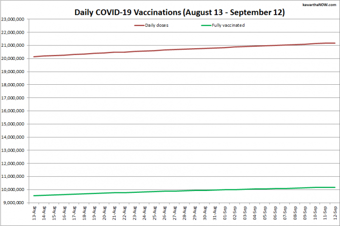 COVID-19 vaccinations in Ontario from August 13 - September 12, 2021. The red line is the cumulative number of daily doses administered and the green line is the cumulative number of people fully vaccinated with two doses of vaccine. (Graphic: kawarthaNOW.com)