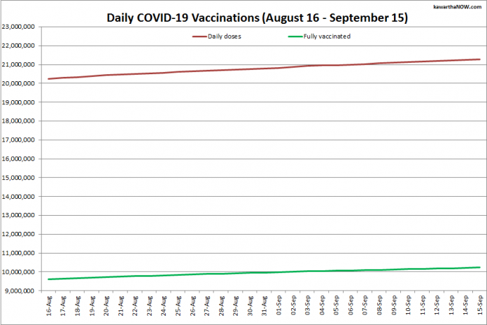COVID-19 vaccinations in Ontario from August 16 - September 15, 2021. The red line is the cumulative number of daily doses administered and the green line is the cumulative number of people fully vaccinated with two doses of vaccine. (Graphic: kawarthaNOW.com)