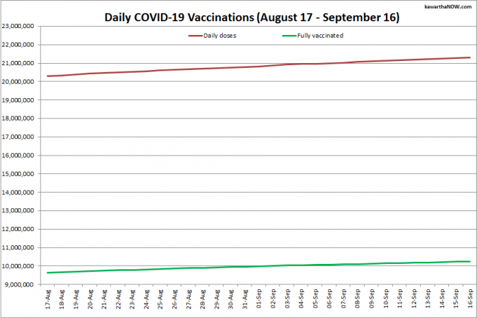 COVID-19 vaccinations in Ontario from August 17 - September 16, 2021. The red line is the cumulative number of daily doses administered and the green line is the cumulative number of people fully vaccinated with two doses of vaccine. (Graphic: kawarthaNOW.com)
