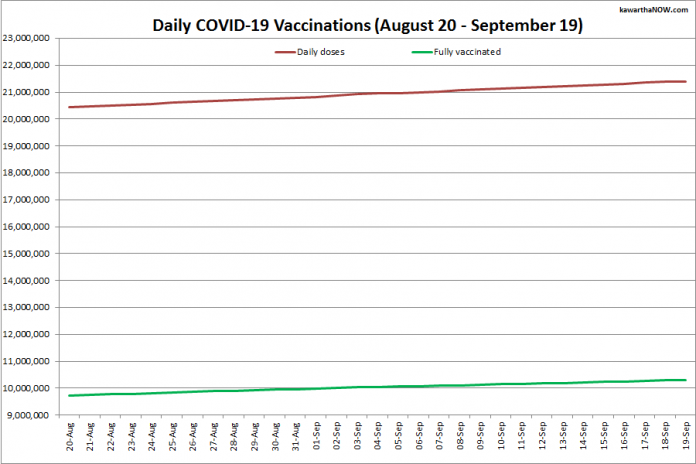COVID-19 vaccinations in Ontario from August 20 - September 19, 2021. The red line is the cumulative number of daily doses administered and the green line is the cumulative number of people fully vaccinated with two doses of vaccine. (Graphic: kawarthaNOW.com)