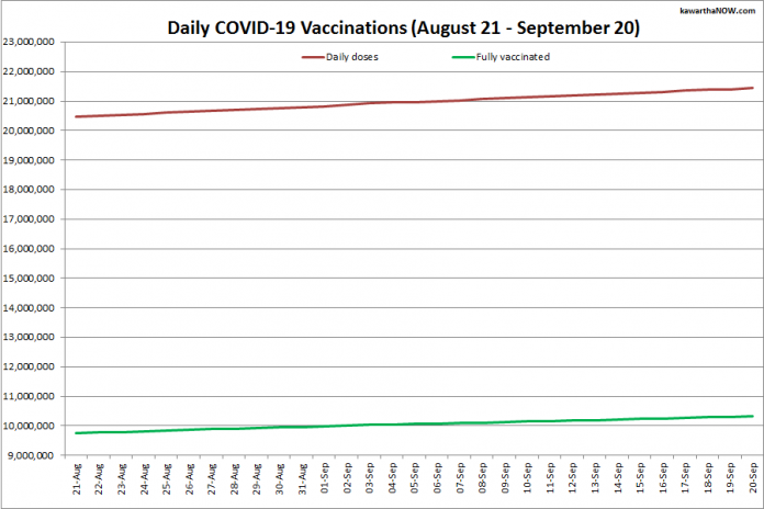 COVID-19 vaccinations in Ontario from August 21 - September 20, 2021. The red line is the cumulative number of daily doses administered and the green line is the cumulative number of people fully vaccinated with two doses of vaccine. (Graphic: kawarthaNOW.com)