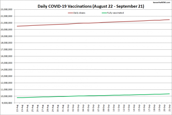 COVID-19 vaccinations in Ontario from August 22 - September 21, 2021. The red line is the cumulative number of daily doses administered and the green line is the cumulative number of people fully vaccinated with two doses of vaccine. (Graphic: kawarthaNOW.com)