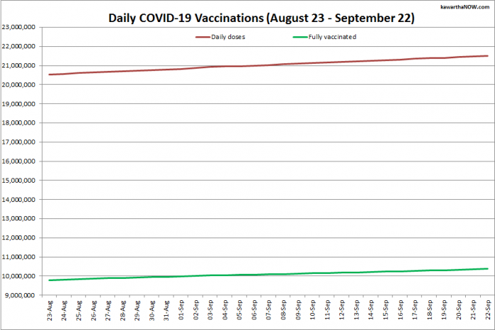 COVID-19 vaccinations in Ontario from August 23 - September 22, 2021. The red line is the cumulative number of daily doses administered and the green line is the cumulative number of people fully vaccinated with two doses of vaccine. (Graphic: kawarthaNOW.com)