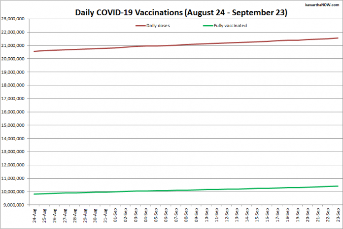 COVID-19 vaccinations in Ontario from August 24 - September 23, 2021. The red line is the cumulative number of daily doses administered and the green line is the cumulative number of people fully vaccinated with two doses of vaccine. (Graphic: kawarthaNOW.com)