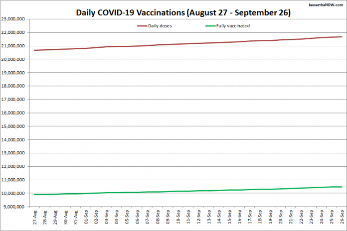 COVID-19 vaccinations in Ontario from August 27 - September 26, 2021. The red line is the cumulative number of daily doses administered and the green line is the cumulative number of people fully vaccinated with two doses of vaccine. (Graphic: kawarthaNOW.com)