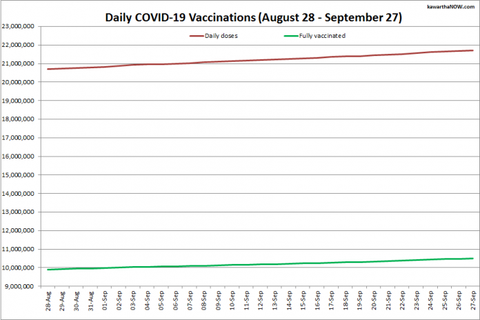 COVID-19 vaccinations in Ontario from August 28 - September 27, 2021. The red line is the cumulative number of daily doses administered and the green line is the cumulative number of people fully vaccinated with two doses of vaccine. (Graphic: kawarthaNOW.com)