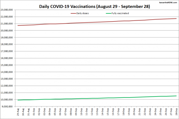 COVID-19 vaccinations in Ontario from August 29 - September 28, 2021. The red line is the cumulative number of daily doses administered and the green line is the cumulative number of people fully vaccinated with two doses of vaccine. (Graphic: kawarthaNOW.com)