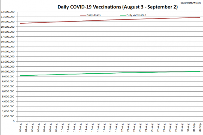 COVID-19 vaccinations in Ontario from August 3 - September 2, 2021. The red line is the cumulative number of daily doses administered and the green line is the cumulative number of people fully vaccinated with two doses of vaccine. (Graphic: kawarthaNOW.com)