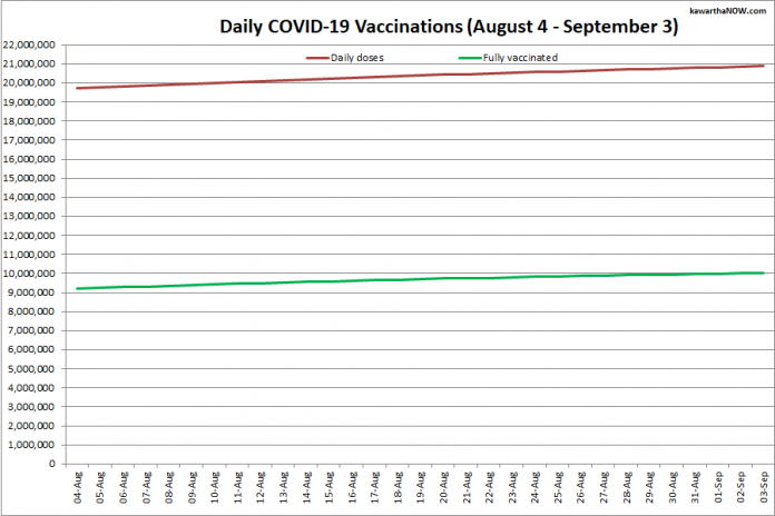 COVID-19 vaccinations in Ontario from August 4 - September 3, 2021. The red line is the cumulative number of daily doses administered and the green line is the cumulative number of people fully vaccinated with two doses of vaccine. (Graphic: kawarthaNOW.com)