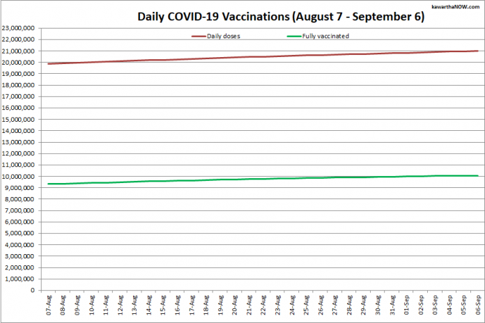 COVID-19 vaccinations in Ontario from August 7 - September 6, 2021. The red line is the cumulative number of daily doses administered and the green line is the cumulative number of people fully vaccinated with two doses of vaccine. (Graphic: kawarthaNOW.com)