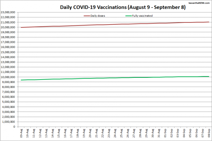 COVID-19 vaccinations in Ontario from August 9 - September 8, 2021. The red line is the cumulative number of daily doses administered and the green line is the cumulative number of people fully vaccinated with two doses of vaccine. (Graphic: kawarthaNOW.com)