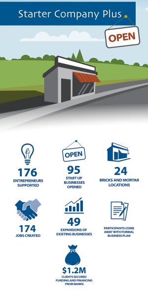 As of August 2021, Starter Company Plus has supported 176 entrepreneurs since it was first offered in Peterborough & the Kawarthas in 2017, many of whom have launched a new business or expanded an existing one. (Infographic: Peterborough & the Kawarthas Economic Development)