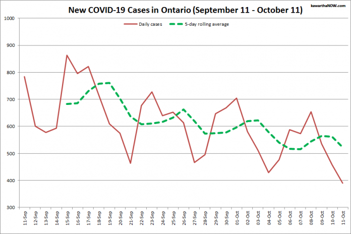 COVID-19 cases in Ontario from September 11 - October 11, 2021. The red line is the number of new cases reported daily, and the dotted green line is a five-day rolling average of new cases. (Graphic: kawarthaNOW.com)