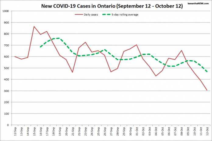 COVID-19 cases in Ontario from September 12 - October 12, 2021. The red line is the number of new cases reported daily, and the dotted green line is a five-day rolling average of new cases. (Graphic: kawarthaNOW.com)