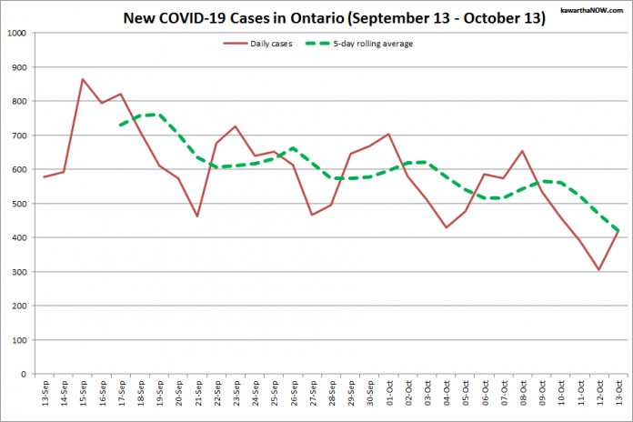 COVID-19 cases in Ontario from September 13 - October 13, 2021. The red line is the number of new cases reported daily, and the dotted green line is a five-day rolling average of new cases. (Graphic: kawarthaNOW.com)