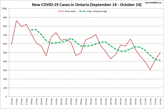 COVID-19 cases in Ontario from September 14 - October 14, 2021. The red line is the number of new cases reported daily, and the dotted green line is a five-day rolling average of new cases. (Graphic: kawarthaNOW.com)