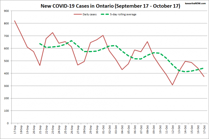 COVID-19 cases in Ontario from September 17 - October 17, 2021. The red line is the number of new cases reported daily, and the dotted green line is a five-day rolling average of new cases. (Graphic: kawarthaNOW.com)