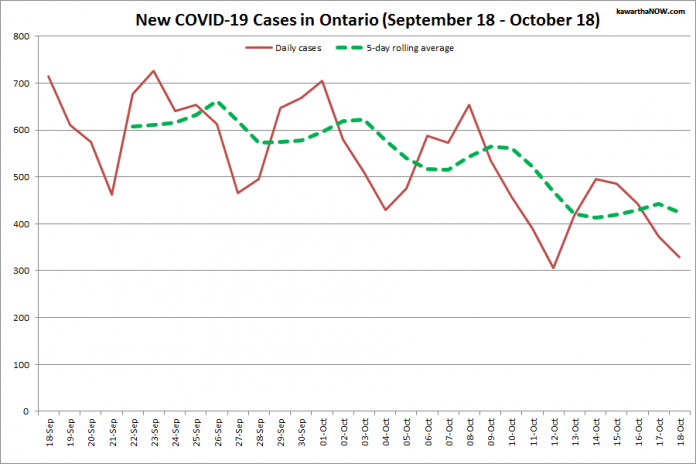 COVID-19 cases in Ontario from September 18 - October 18, 2021. The red line is the number of new cases reported daily, and the dotted green line is a five-day rolling average of new cases. (Graphic: kawarthaNOW.com)