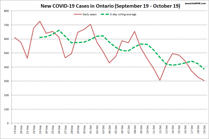 COVID-19 cases in Ontario from September 19 - October 19, 2021. The red line is the number of new cases reported daily, and the dotted green line is a five-day rolling average of new cases. (Graphic: kawarthaNOW.com)