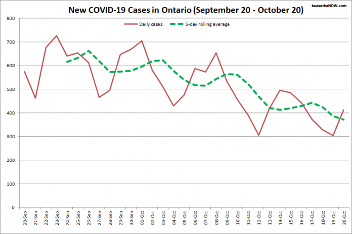 COVID-19 cases in Ontario from September 20 - October 20, 2021. The red line is the number of new cases reported daily, and the dotted green line is a five-day rolling average of new cases. (Graphic: kawarthaNOW.com)