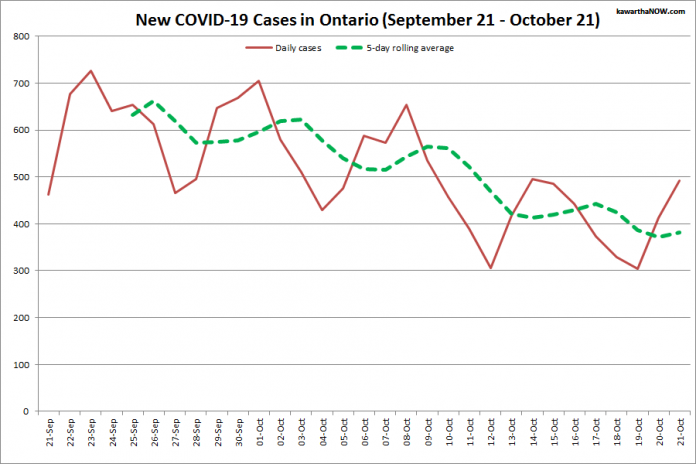 COVID-19 cases in Ontario from September 21 - October 21, 2021. The red line is the number of new cases reported daily, and the dotted green line is a five-day rolling average of new cases. (Graphic: kawarthaNOW.com)