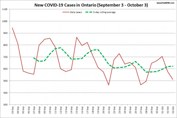 COVID-19 cases in Ontario from September 3 - October 3, 2021. The red line is the number of new cases reported daily, and the dotted green line is a five-day rolling average of new cases. (Graphic: kawarthaNOW.com)