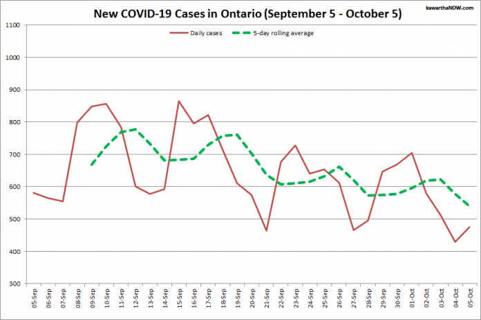 COVID-19 cases in Ontario from September 5 - October 5, 2021. The red line is the number of new cases reported daily, and the dotted green line is a five-day rolling average of new cases. (Graphic: kawarthaNOW.com)