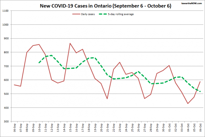 COVID-19 cases in Ontario from September 6 - October 6, 2021. The red line is the number of new cases reported daily, and the dotted green line is a five-day rolling average of new cases. (Graphic: kawarthaNOW.com)