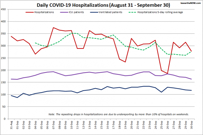 COVID-19 hospitalizations and ICU admissions in Ontario from August 31 - September 30, 2021. The red line is the daily number of COVID-19 hospitalizations, the dotted green line is a five-day rolling average of hospitalizations, the purple line is the daily number of patients with COVID-19 in ICUs, and the blue line is the daily number of ICU patients on ventilators. (Graphic: kawarthaNOW.com)