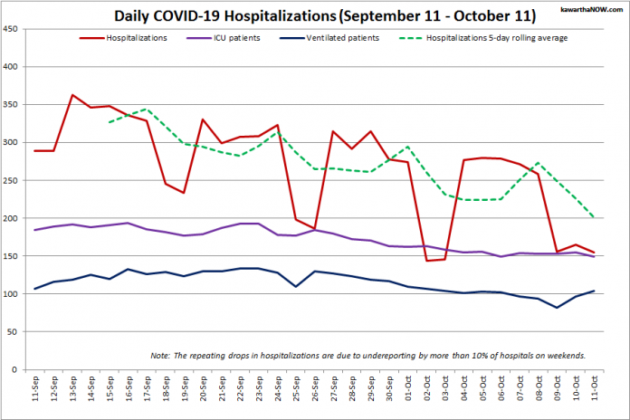 COVID-19 hospitalizations and ICU admissions in Ontario from September 11 - October 11, 2021. The red line is the daily number of COVID-19 hospitalizations, the dotted green line is a five-day rolling average of hospitalizations, the purple line is the daily number of patients with COVID-19 in ICUs, and the blue line is the daily number of ICU patients on ventilators. (Graphic: kawarthaNOW.com)