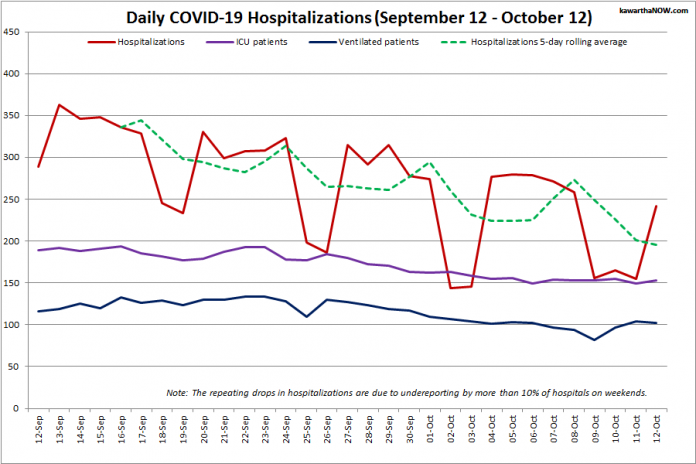 COVID-19 hospitalizations and ICU admissions in Ontario from September 12 - October 12, 2021. The red line is the daily number of COVID-19 hospitalizations, the dotted green line is a five-day rolling average of hospitalizations, the purple line is the daily number of patients with COVID-19 in ICUs, and the blue line is the daily number of ICU patients on ventilators. (Graphic: kawarthaNOW.com)